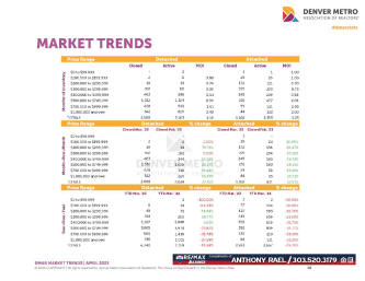 April 2023 Denver Real Estate Market Trends Report : Denver Metro Association of Realtors