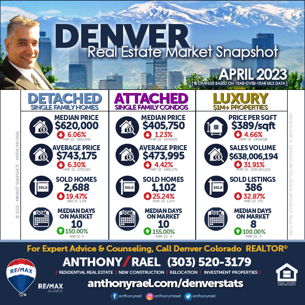 April 2023 Denver Real Estate Market Snapshot - Year-over-Year Look at Denver Colorado Home Values & Home Prices : Denver CO REMAX Agent Anthony Rael
