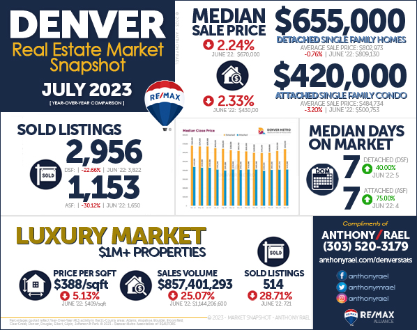 July 2023 Denver Real Estate Market Snapshot - Year-over-Year Look at Denver Colorado Home Values & Home Prices : Denver CO REMAX Agent Anthony Rael