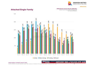 March 2023 Denver Real Estate Market Trends Report : Denver Metro Association of Realtors