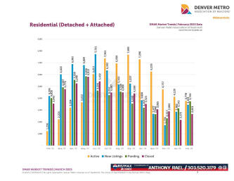 March 2023 Denver Real Estate Market Trends Report : Denver Metro Association of Realtors