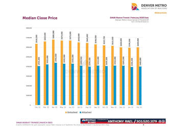 March 2023 Denver Real Estate Market Trends Report : Denver Metro Association of Realtors