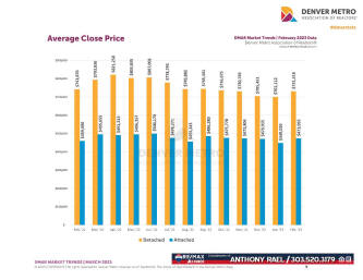 March 2023 Denver Real Estate Market Trends Report : Denver Metro Association of Realtors