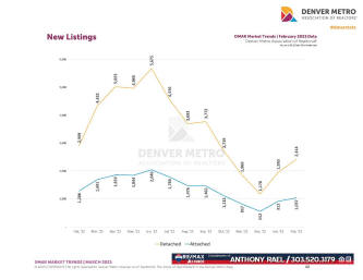 March 2023 Denver Real Estate Market Trends Report : Denver Metro Association of Realtors