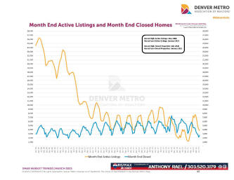 March 2023 Denver Real Estate Market Trends Report : Denver Metro Association of Realtors