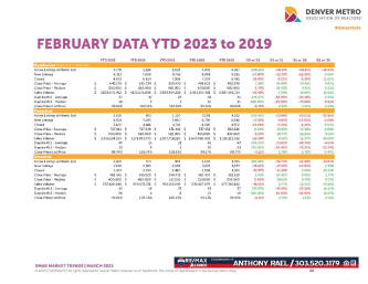 March 2023 Denver Real Estate Market Trends Report : Denver Metro Association of Realtors