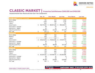 March 2023 Denver Real Estate Market Trends Report : Denver Metro Association of Realtors
