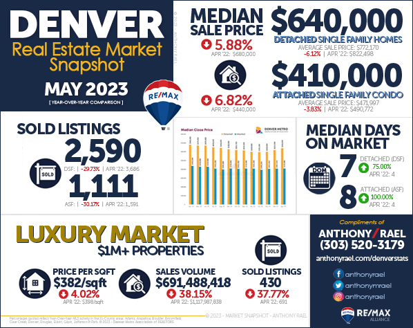 May 2023 Denver Real Estate Market Snapshot - Year-over-Year Look at Denver Colorado Home Values & Home Prices : Denver CO REMAX Agent Anthony Rael