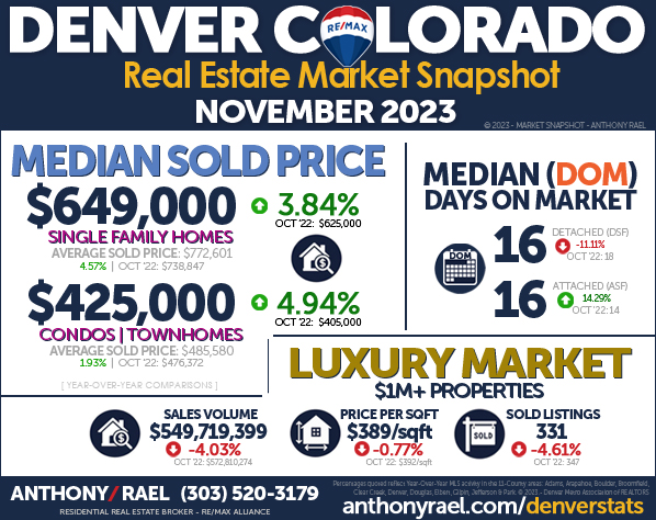November 2023 Denver Real Estate Market Snapshot - Year-over-Year Look at Denver Colorado Home Values & Home Prices : Denver CO REMAX Agent Anthony Rael