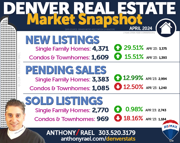 April 2024 Denver Colorado Real Estate Market Snapshot : New Listings + Pending Home Sales & Sold Listings : Denver CO REMAX Agent Anthony Rael