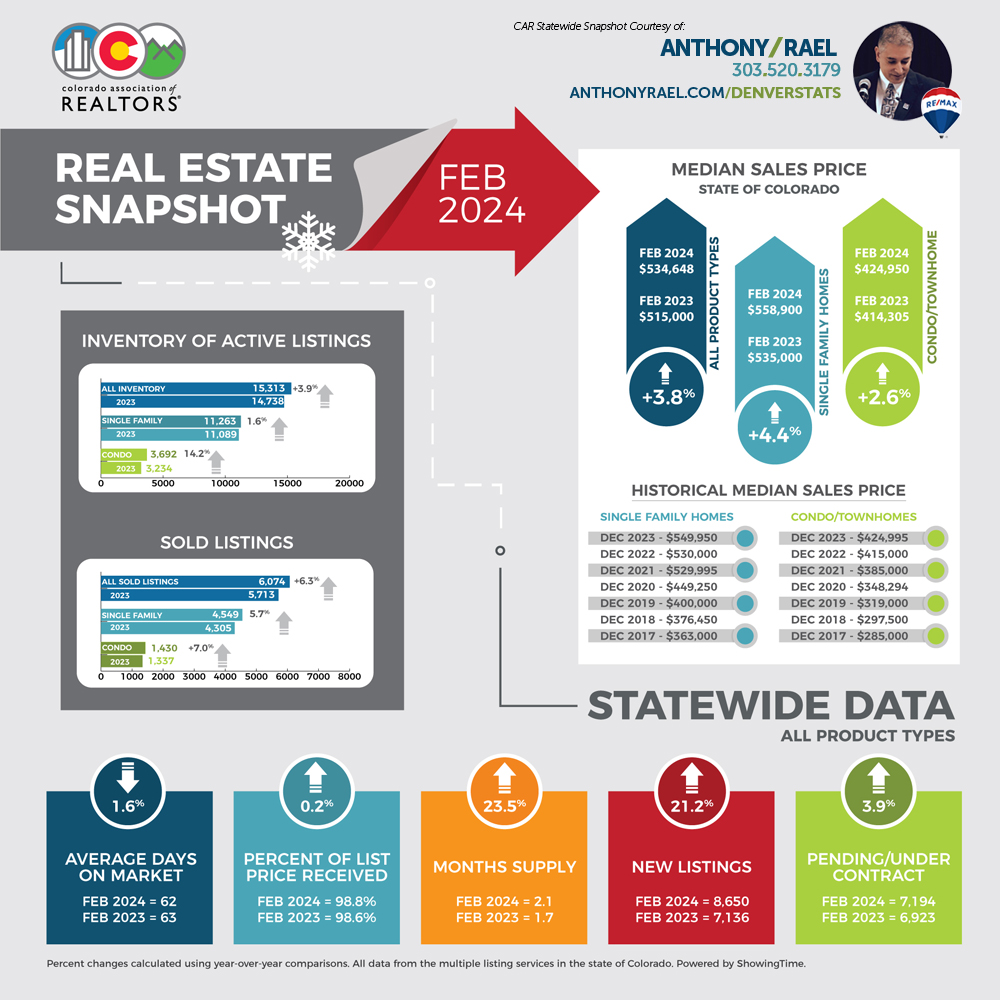 February 2024 Colorado Association of REALTORS Statewide Real Estate Snapshot - courtesy of REMAX Colorado Agent Anthony Rael