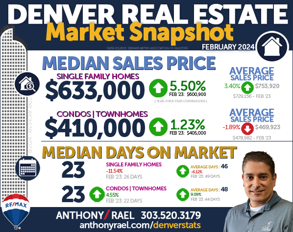 February 2024 Denver Real Estate Market Snapshot : Median & Average Sales Price & Days On Market : Denver CO REMAX Agent Anthony Rael