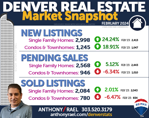 February 2024 Denver Colorado Real Estate Market Snapshot : New Listings + Pending Home Sales & Sold Listings : Denver CO REMAX Agent Anthony Rael
