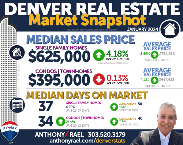January 2024 Denver Real Estate Market Snapshot : Median & Average Sales Price & Days On Market : Denver CO REMAX Agent Anthony Rael