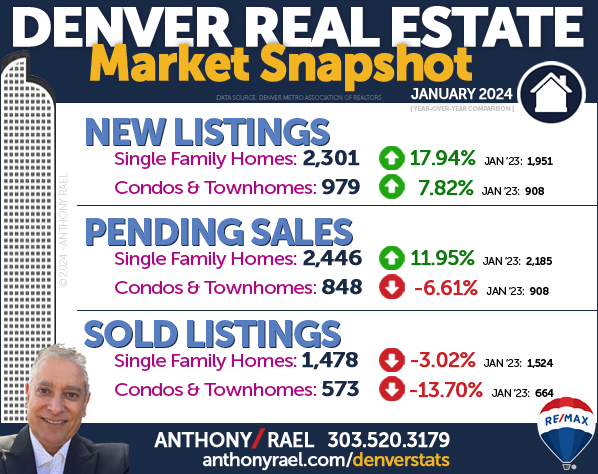 January 2024 Denver Colorado Real Estate Market Snapshot : New Listings + Pending Home Sales & Sold Listings : Denver CO REMAX Agent Anthony Rael