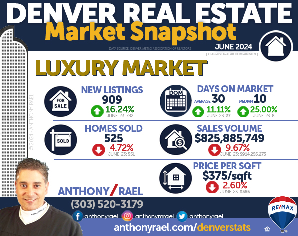 Denver Colorado Million-Dollar + Luxury Home Market : New Listings, Homes Sold, Sales Volume, Days on Market & Price/SqFt : Denver CO REMAX Agent Anthony Rael