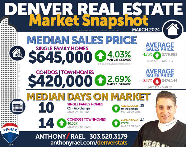 March 2024 Denver Real Estate Market Snapshot : Median & Average Sales Price & Days On Market : Denver CO REMAX Agent Anthony Rael