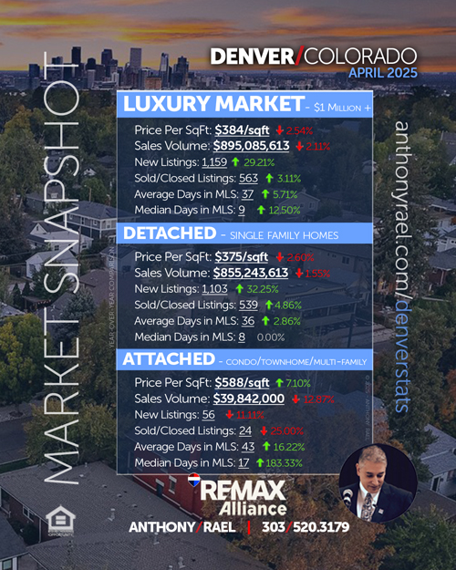 Luxury Home Market : New Listings, Homes Sold, Sales Volume, Days on Market & Price/SqFt - April 2025