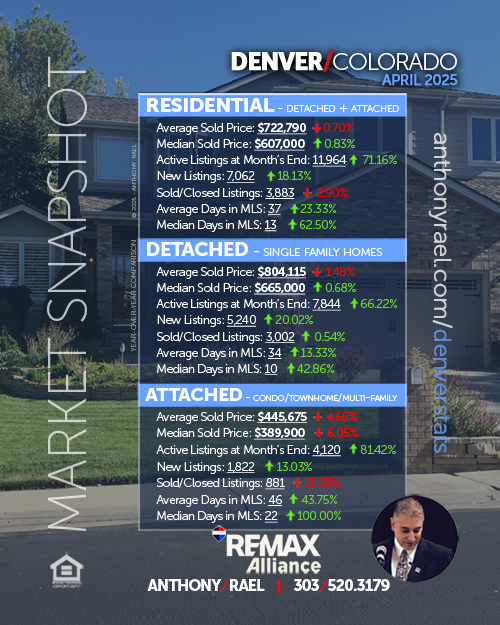 Denver Real Estate Market Snapshot : Average Sold Price+ Active, New & Sold Listings + Days on Market - April 2025