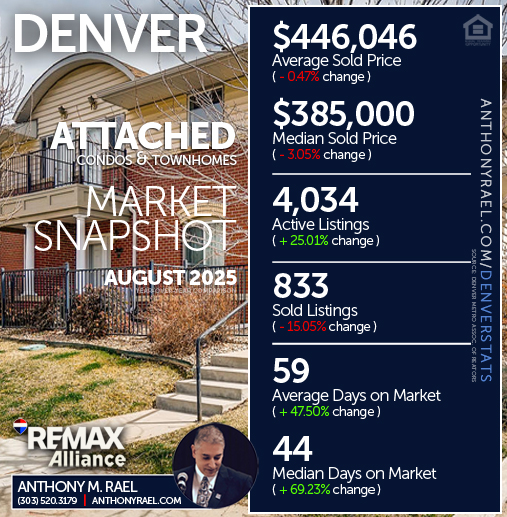 August 2025 - Denver Attached Single Family Condos & Townhomes (ASF) Real Estate Market Snapshot : Average & Median Sold Price+ Active & Sold Listings + Days on Market - #dmarstats