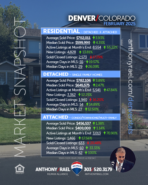 Denver Real Estate Market Snapshot : Average Sold Price+ Active, New & Sold Listings + Days on Market - February 2025