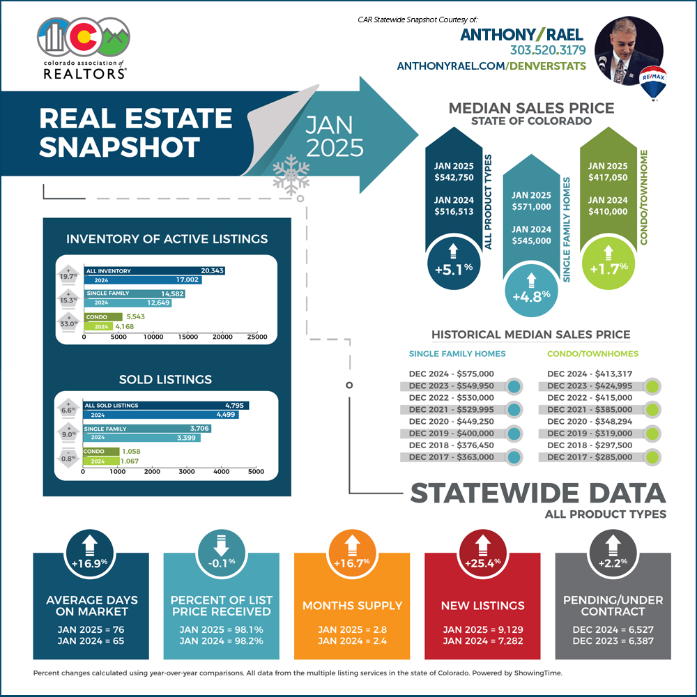 January 2025 Colorado Association of REALTORS Statewide Real Estate Snapshot - REMAX Colorado Agent Anthony Rael