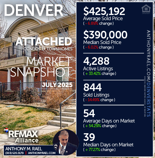 July 2025 - Denver Attached Single Family Condos & Townhomes (ASF) Real Estate Market Snapshot : Average & Median Sold Price+ Active & Sold Listings + Days on Market