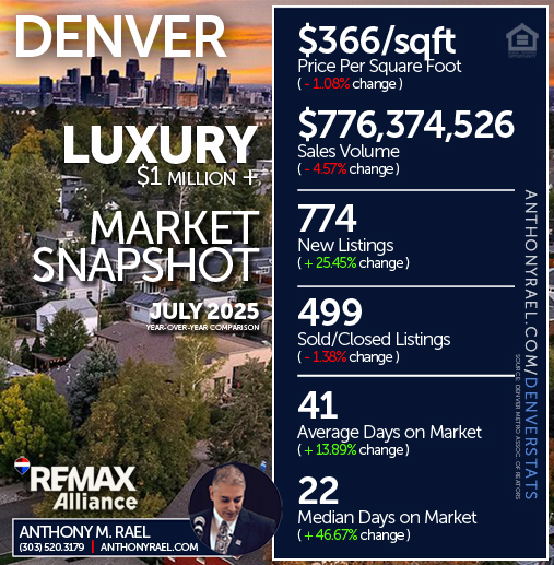 July 2025 - Denver Luxury ($1 Million +) Real Estate Market Snapshot : Price/SqFt +  New Listings + Sales Volume +  Sold Listings + Days on Market