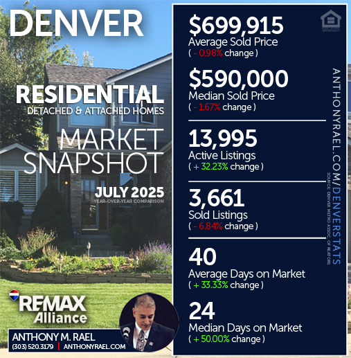 July 2025 - Denver Residential Detached & Attached Single Family Homes (RES) Real Estate Market Snapshot : Average & Median Sold Price+ Active & Sold Listings + Days on Market