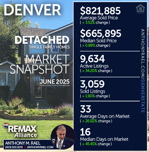 June 2025 - Denver Detached Single Family Homes (DSF) Real Estate Market Snapshot : Average & Median Sold Price+ Active & Sold Listings + Days on Market