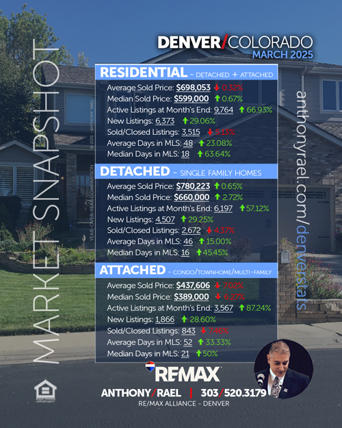Denver Real Estate Market Snapshot : Average Sold Price+ Active, New & Sold Listings + Days on Market - March 2025