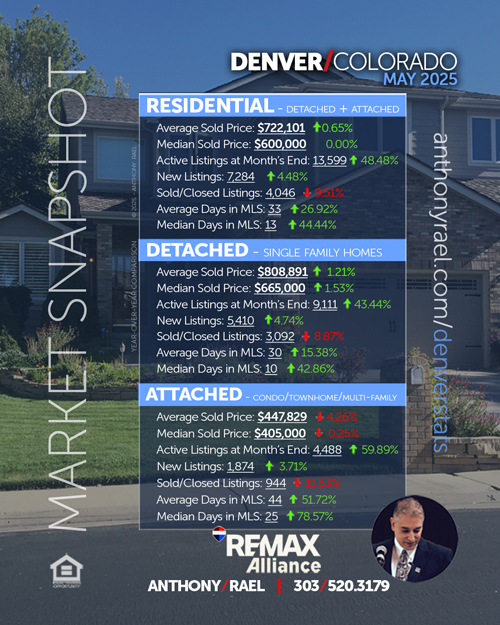 Denver Real Estate Market Snapshot : Average Sold Price+ Active, New & Sold Listings + Days on Market - May 2025