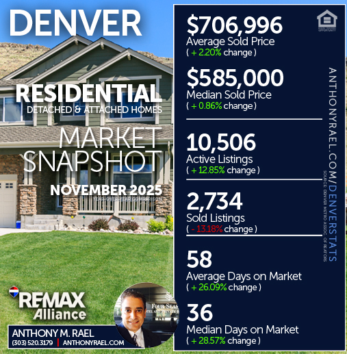 November 2025 - Denver Residential Detached & Attached Single Family Homes (RES) Real Estate Market Snapshot : Average & Median Sold Price+ Active & Sold Listings + Days on Market - #dmarstats