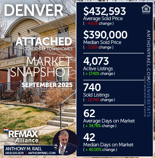 August 2025 - Denver Attached Single Family Condos & Townhomes (ASF) Real Estate Market Snapshot : Average & Median Sold Price+ Active & Sold Listings + Days on Market - #dmarstats