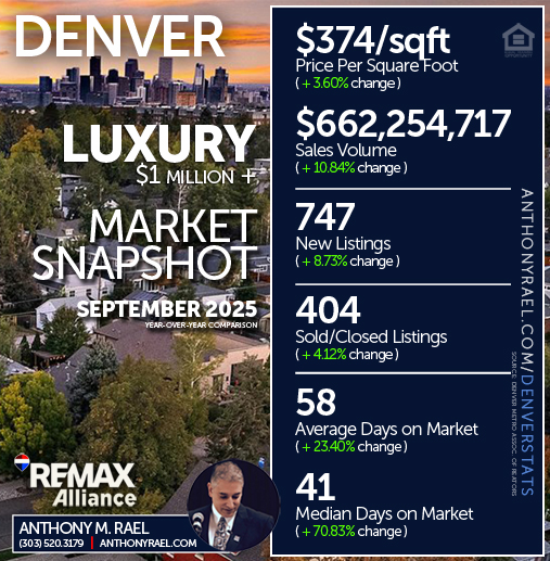 September 2025 - Denver Luxury ($1 Million +) Real Estate Market Snapshot : Price/SqFt + New Listings + Sales Volume + Sold Listings + Days on Market - #dmarstats