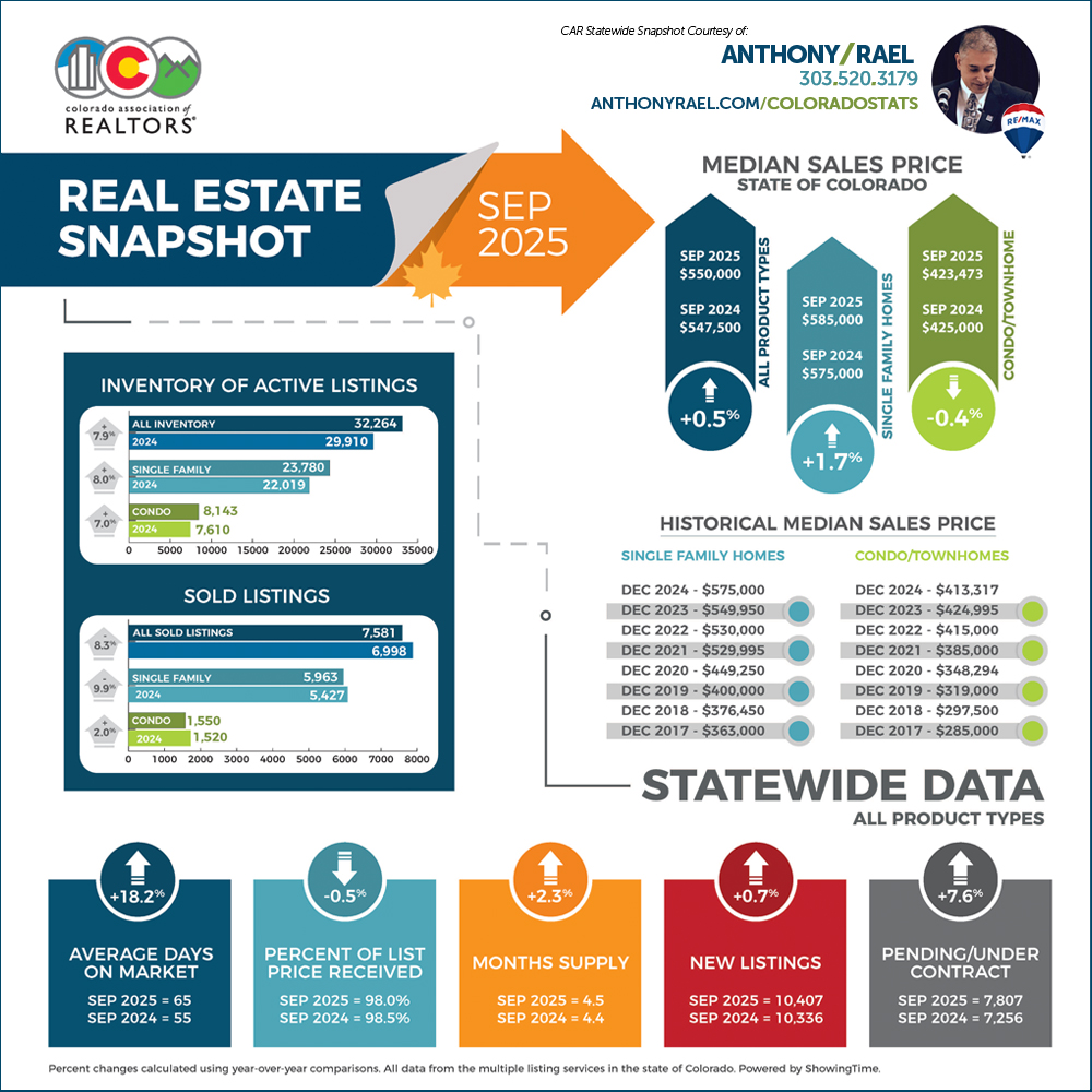 September 2025 Colorado Association of REALTORS Statewide Real Estate Market Snapshot