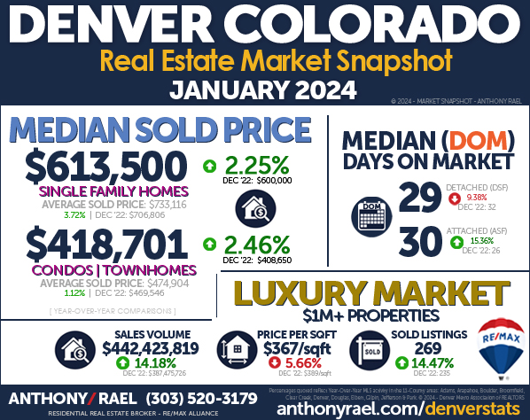 January 2024 Denver Real Estate Market Report : Denver CO REMAX Agent Anthony Rael